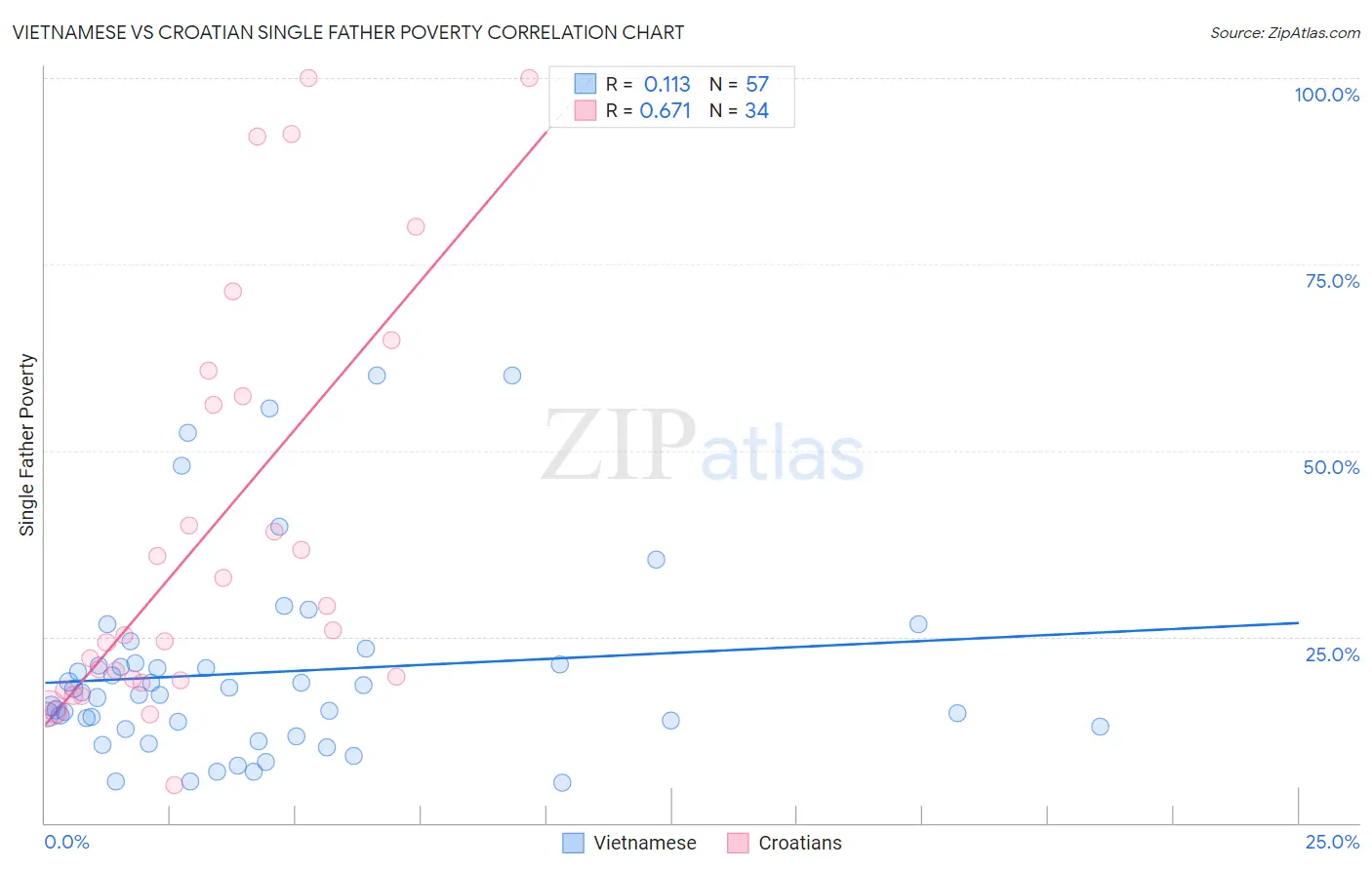 Vietnamese vs Croatian Single Father Poverty