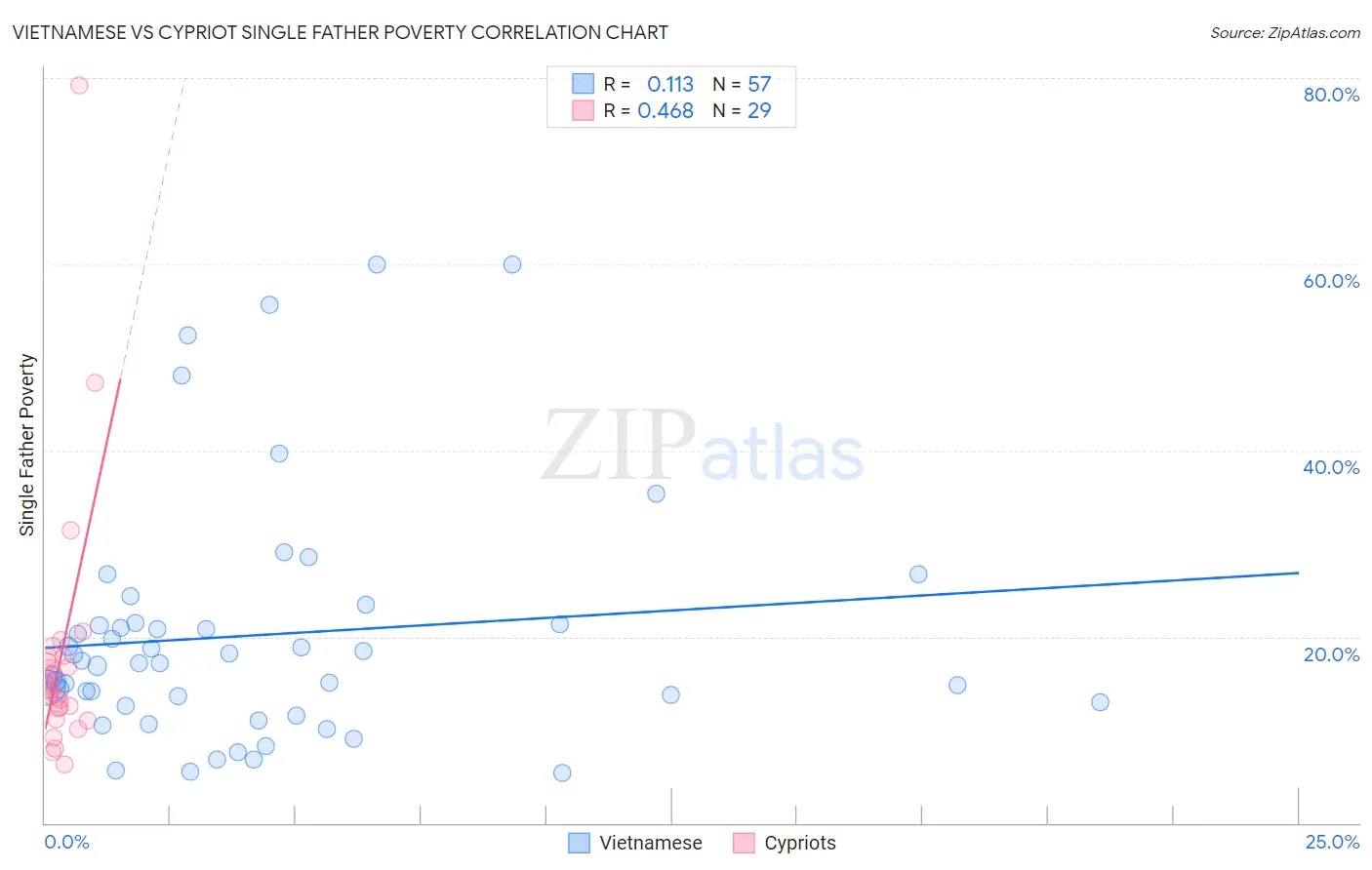 Vietnamese vs Cypriot Single Father Poverty