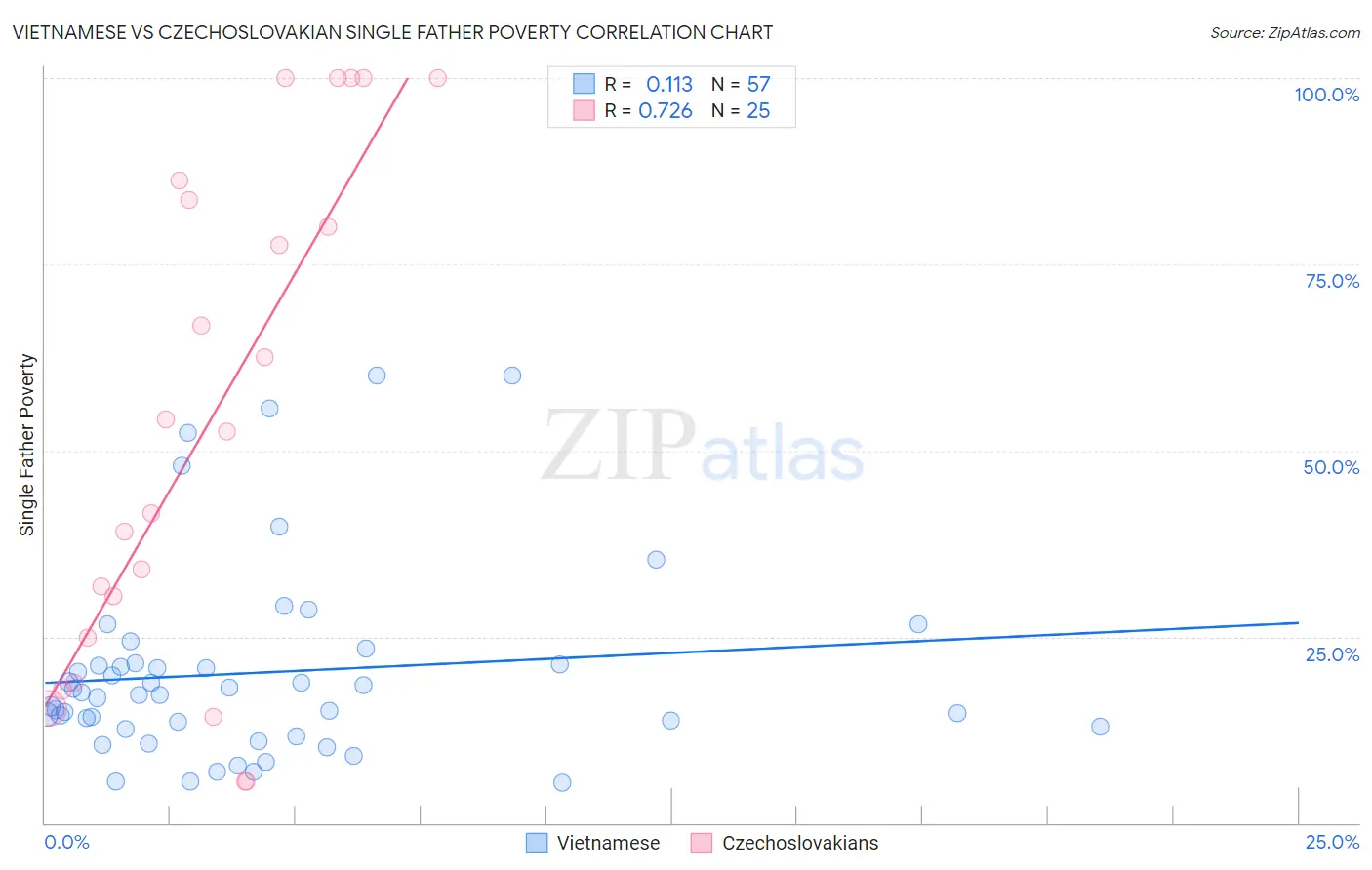 Vietnamese vs Czechoslovakian Single Father Poverty
