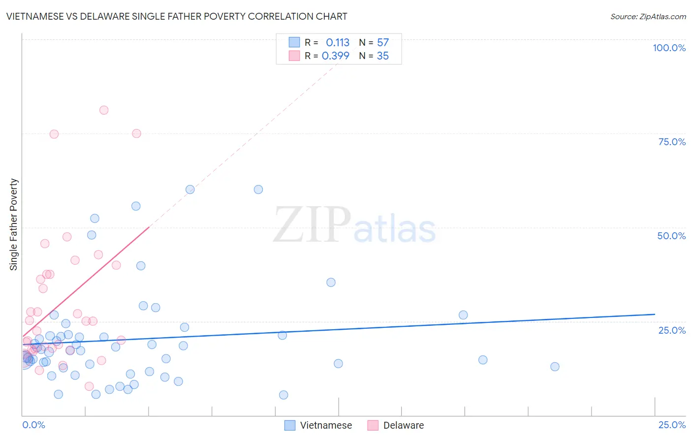 Vietnamese vs Delaware Single Father Poverty