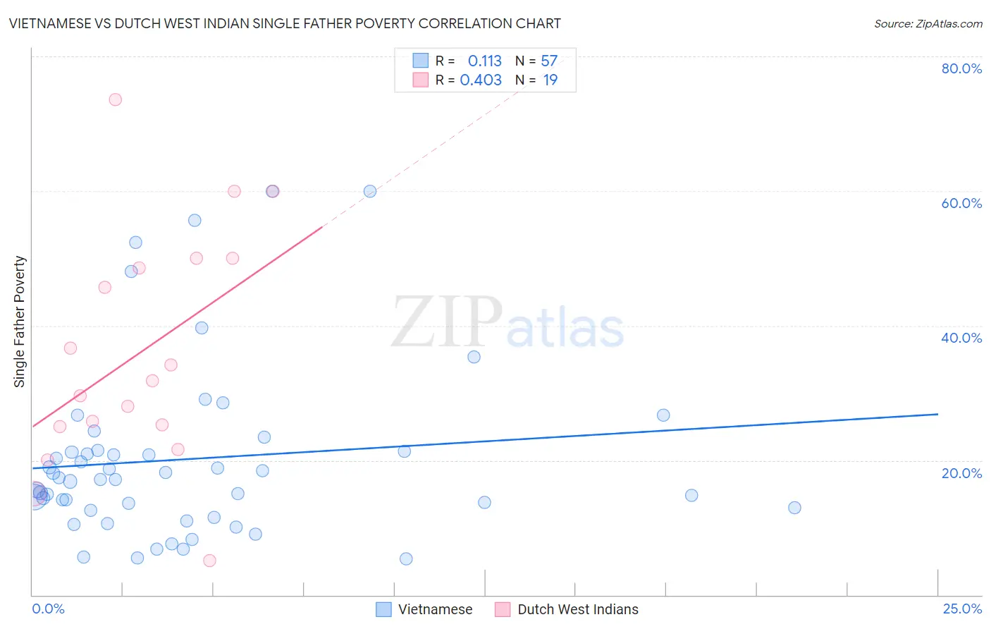 Vietnamese vs Dutch West Indian Single Father Poverty