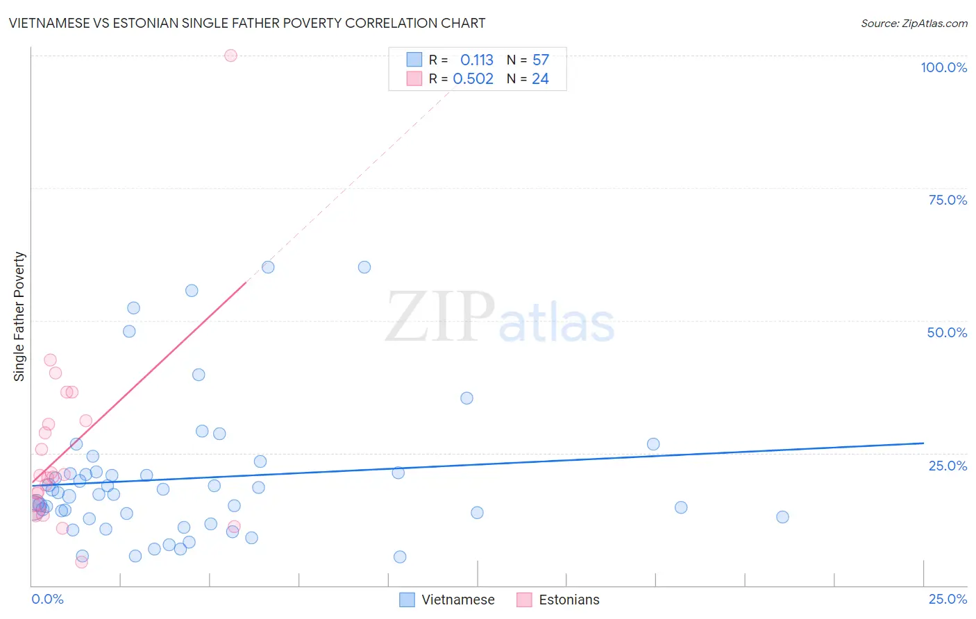 Vietnamese vs Estonian Single Father Poverty