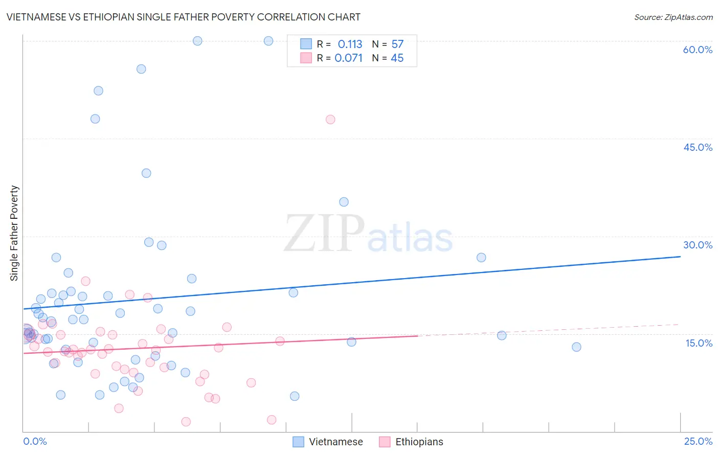 Vietnamese vs Ethiopian Single Father Poverty