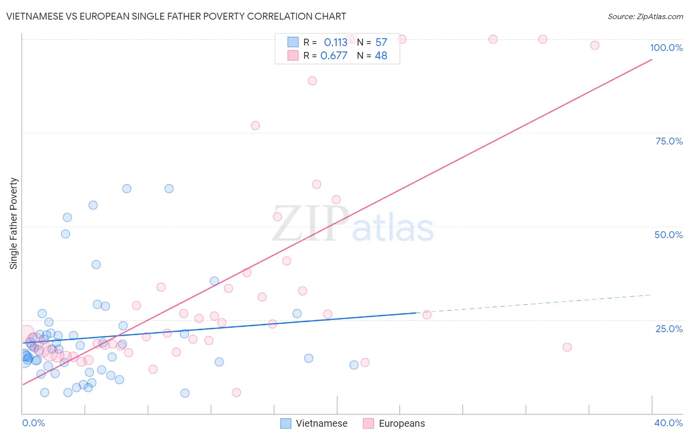 Vietnamese vs European Single Father Poverty