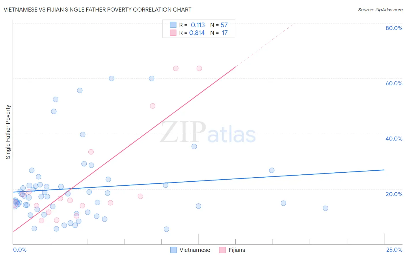 Vietnamese vs Fijian Single Father Poverty