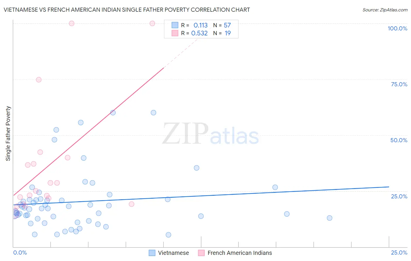 Vietnamese vs French American Indian Single Father Poverty