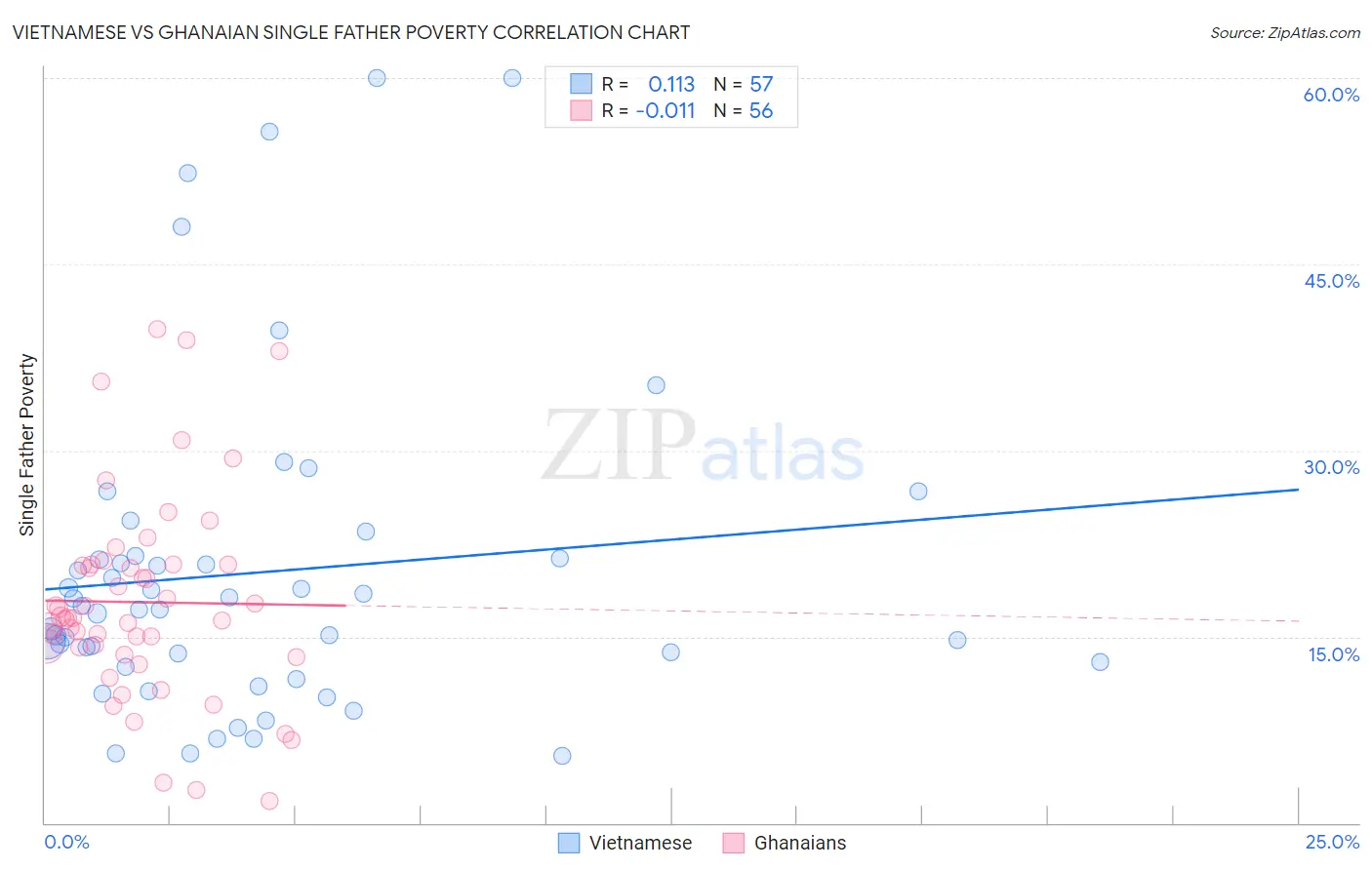 Vietnamese vs Ghanaian Single Father Poverty