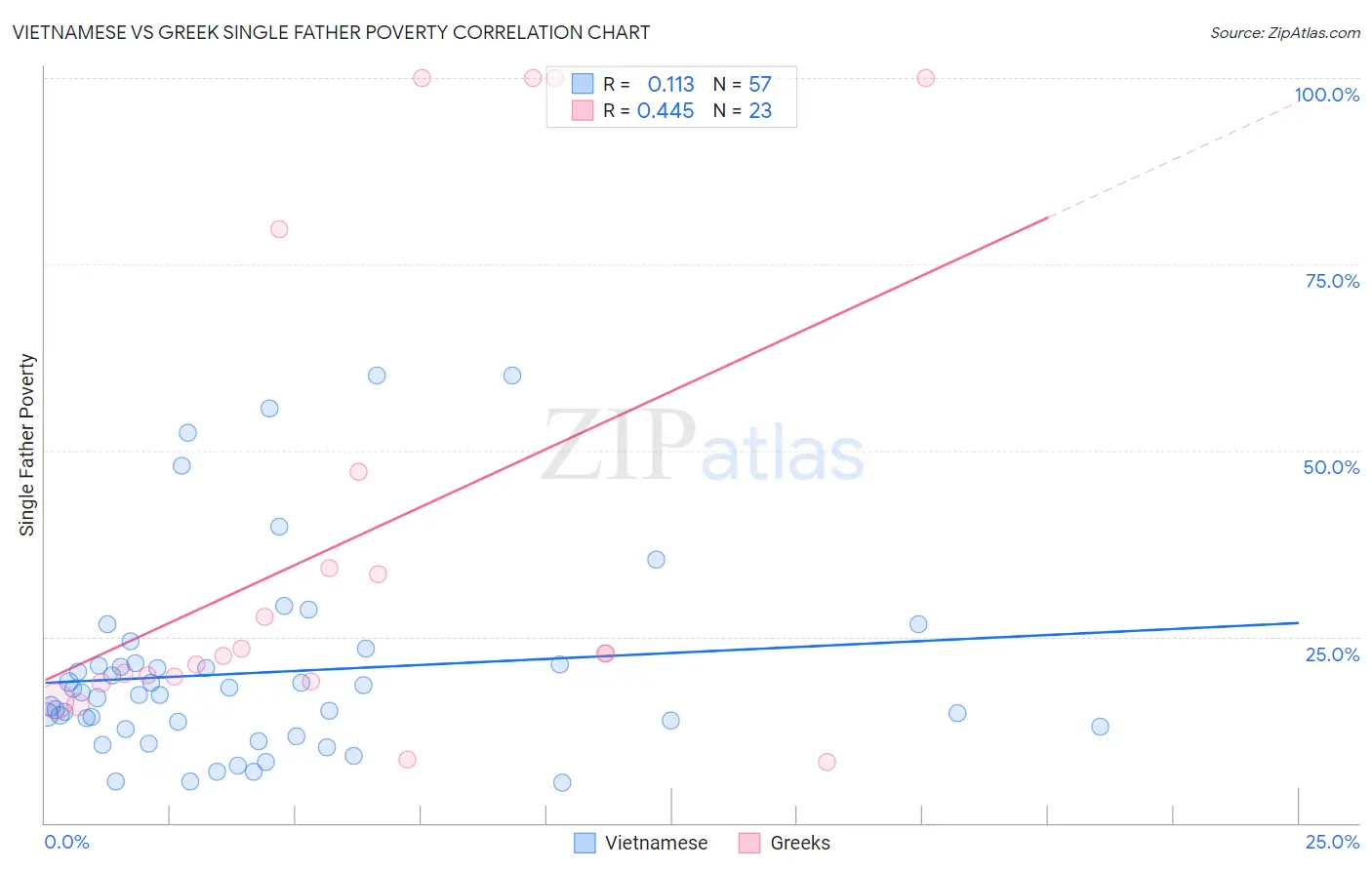 Vietnamese vs Greek Single Father Poverty