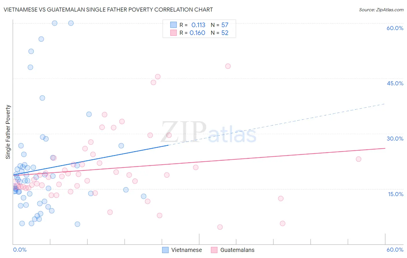 Vietnamese vs Guatemalan Single Father Poverty