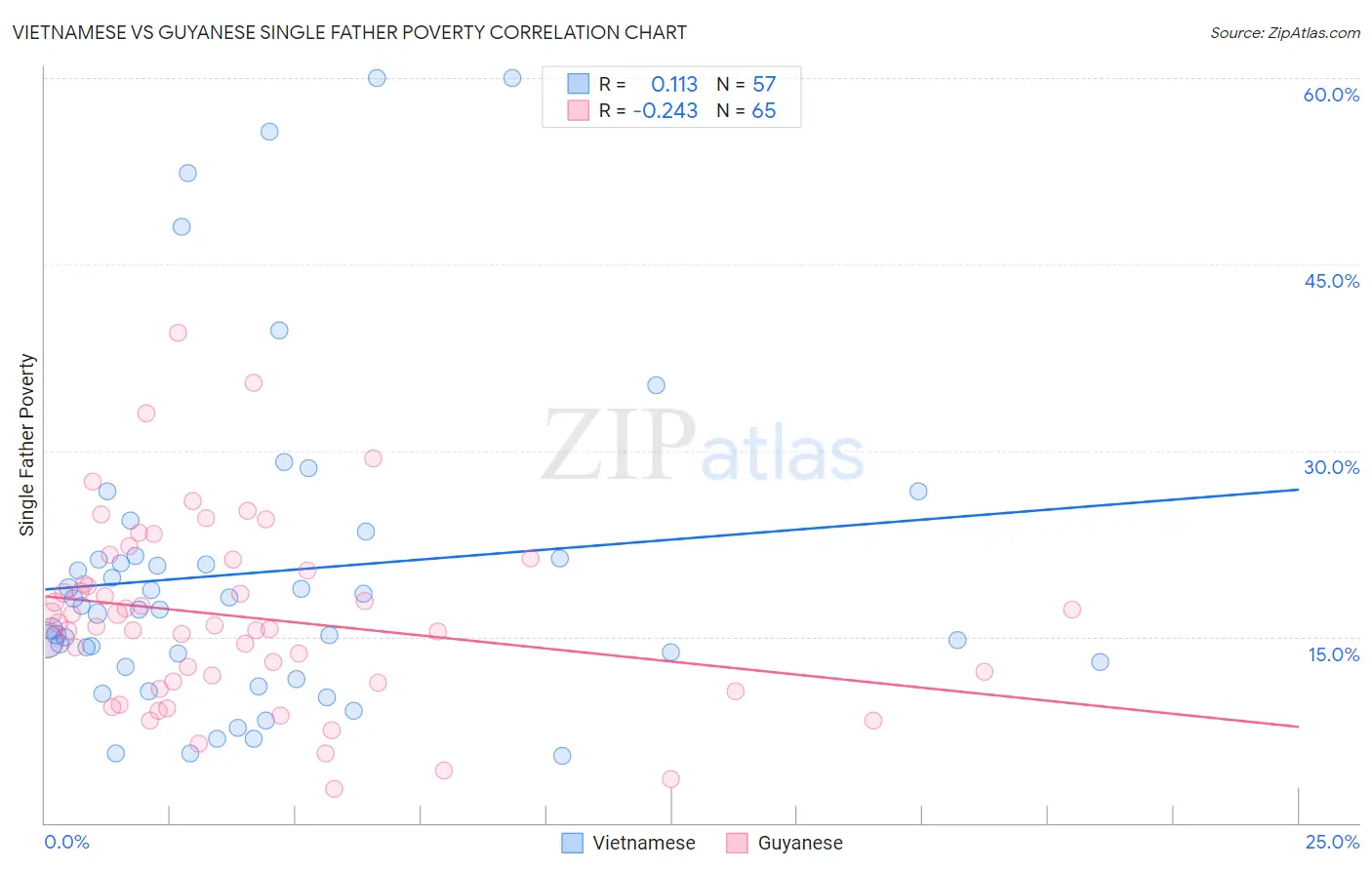 Vietnamese vs Guyanese Single Father Poverty