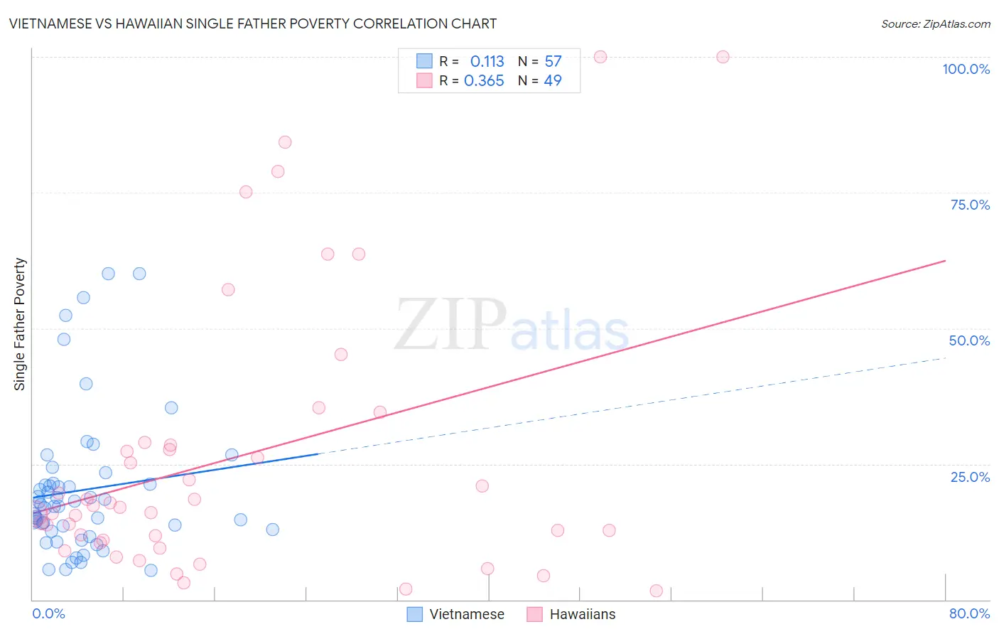 Vietnamese vs Hawaiian Single Father Poverty