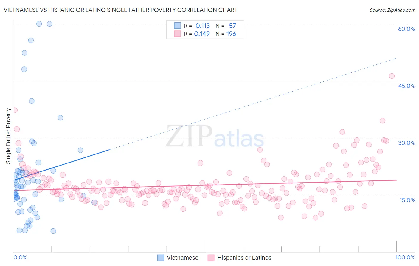 Vietnamese vs Hispanic or Latino Single Father Poverty