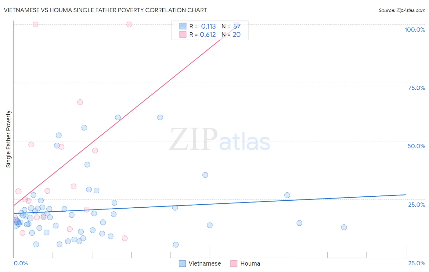 Vietnamese vs Houma Single Father Poverty