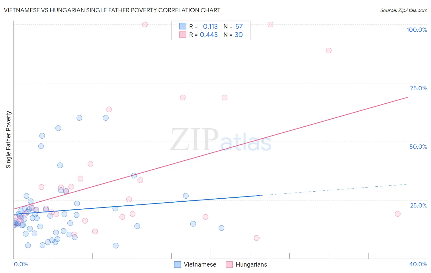 Vietnamese vs Hungarian Single Father Poverty