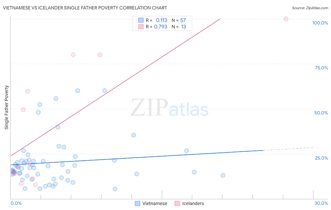 Vietnamese vs Icelander Single Father Poverty