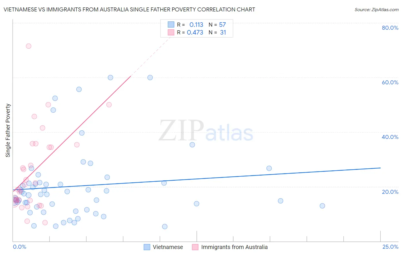 Vietnamese vs Immigrants from Australia Single Father Poverty