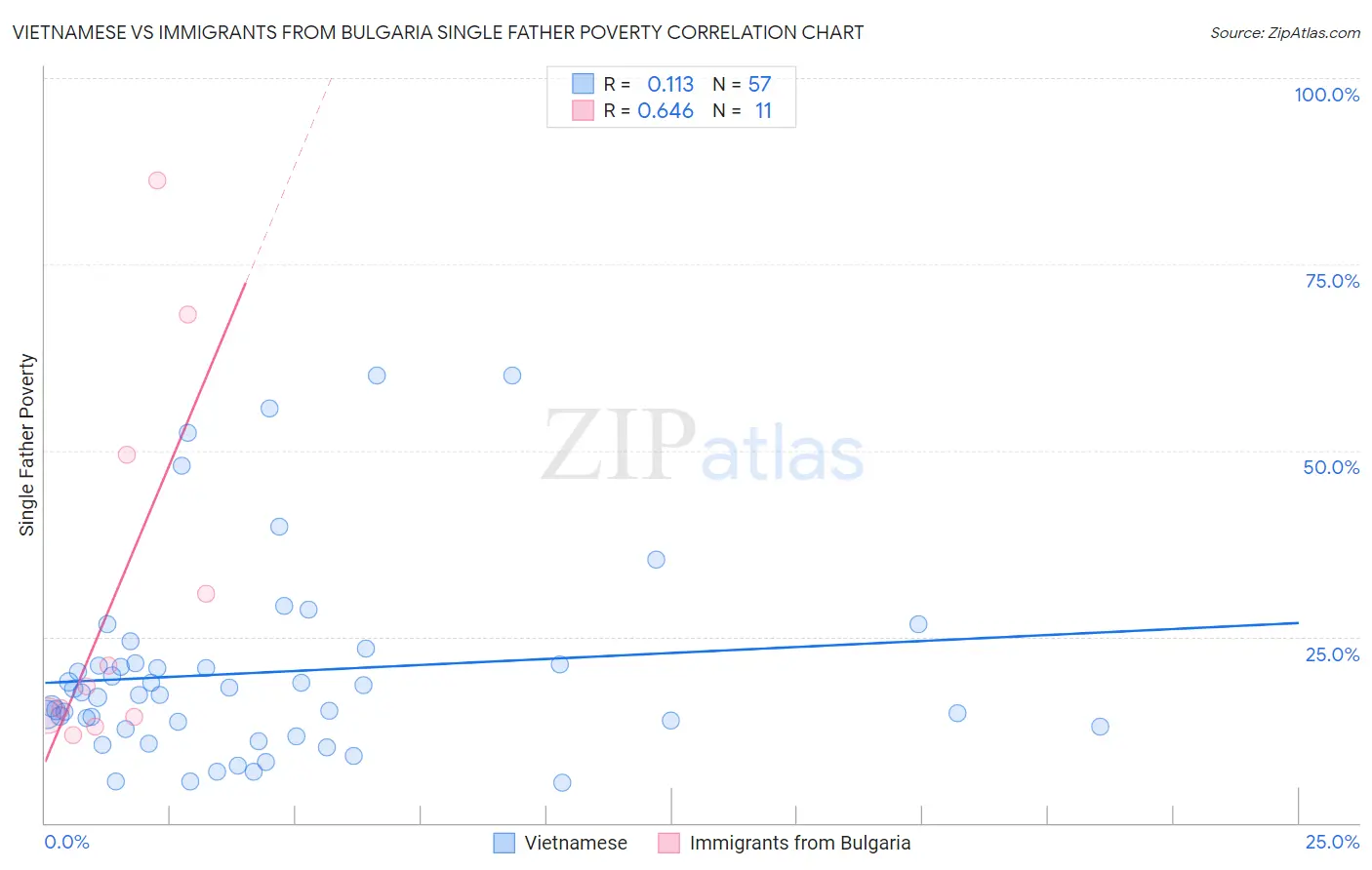 Vietnamese vs Immigrants from Bulgaria Single Father Poverty