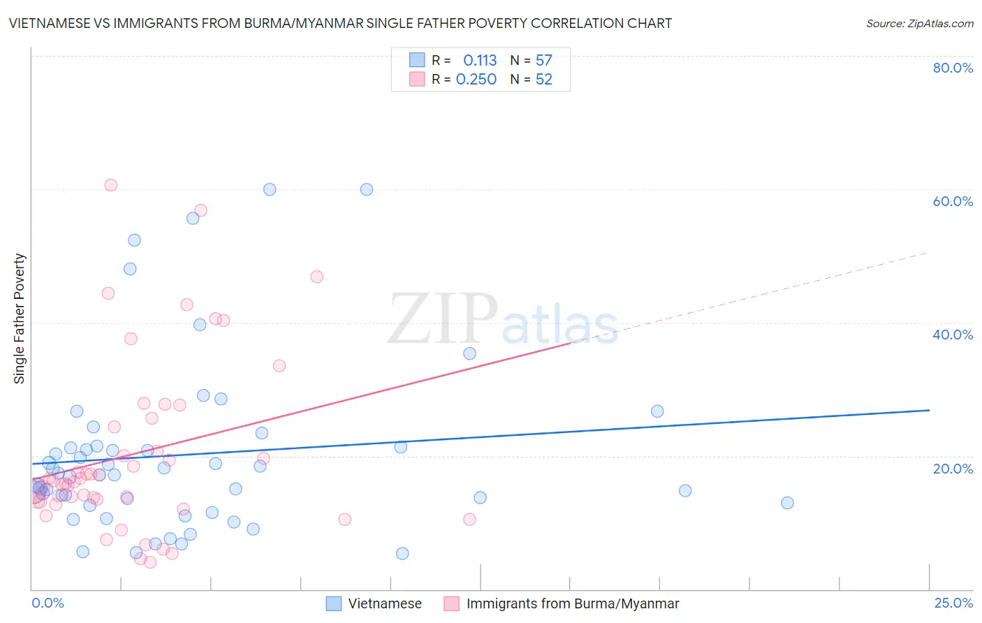 Vietnamese vs Immigrants from Burma/Myanmar Single Father Poverty
