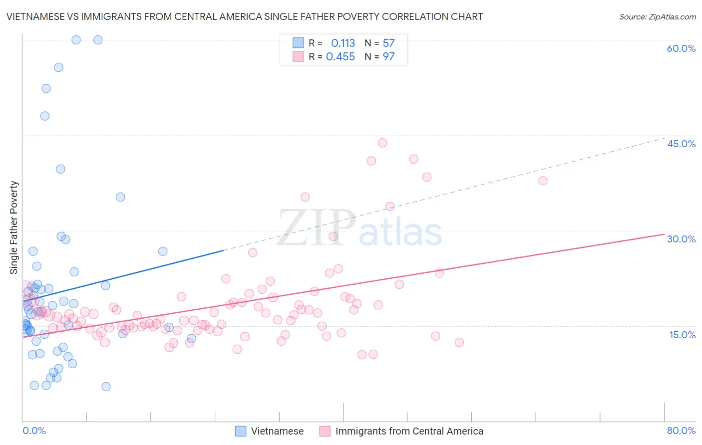Vietnamese vs Immigrants from Central America Single Father Poverty