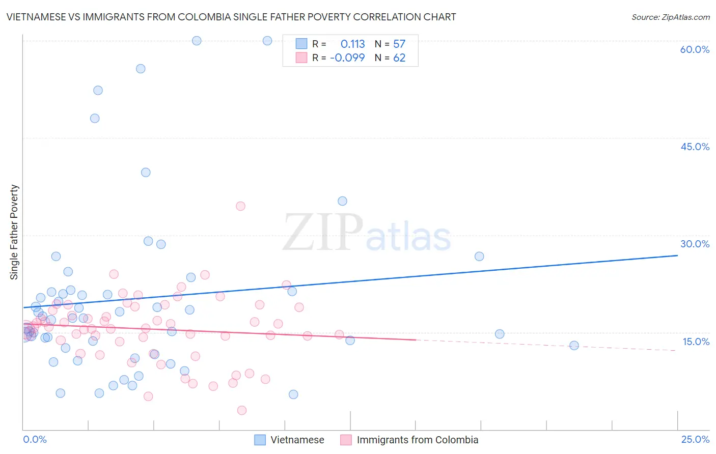 Vietnamese vs Immigrants from Colombia Single Father Poverty