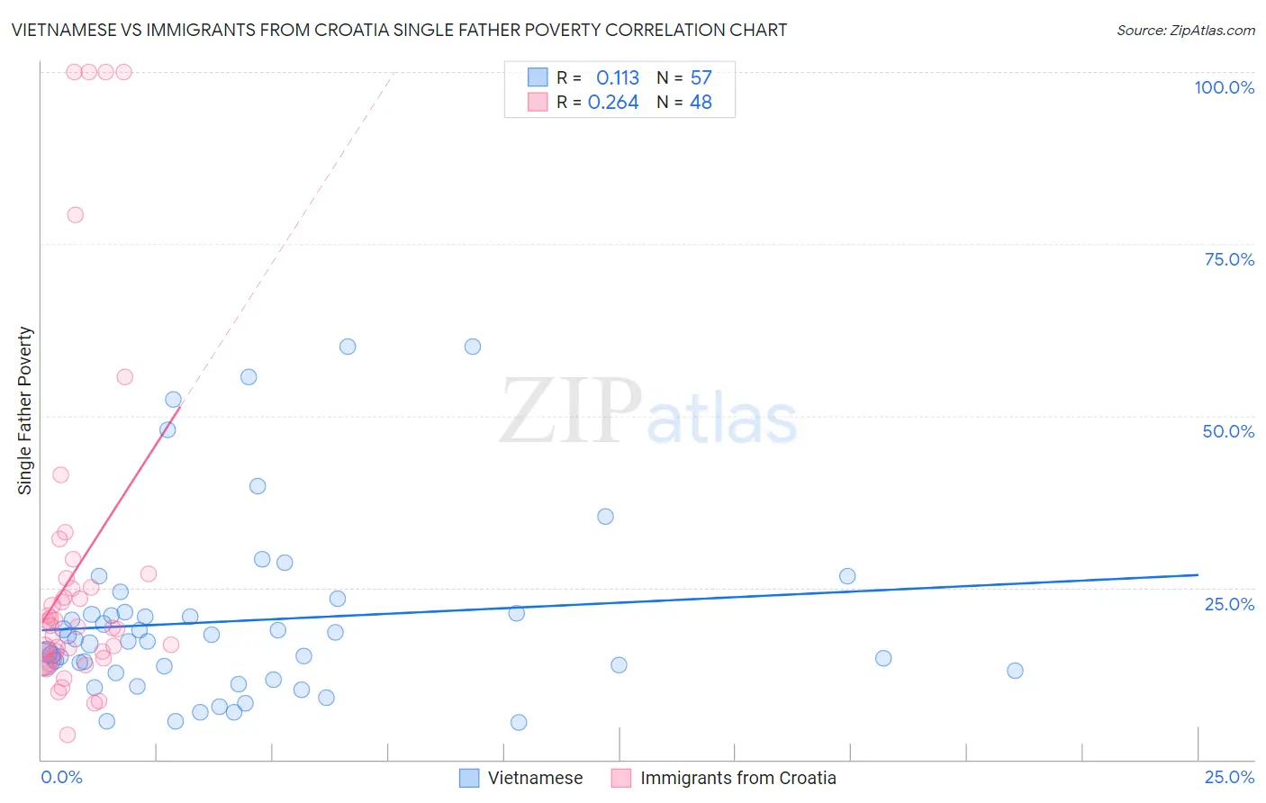 Vietnamese vs Immigrants from Croatia Single Father Poverty