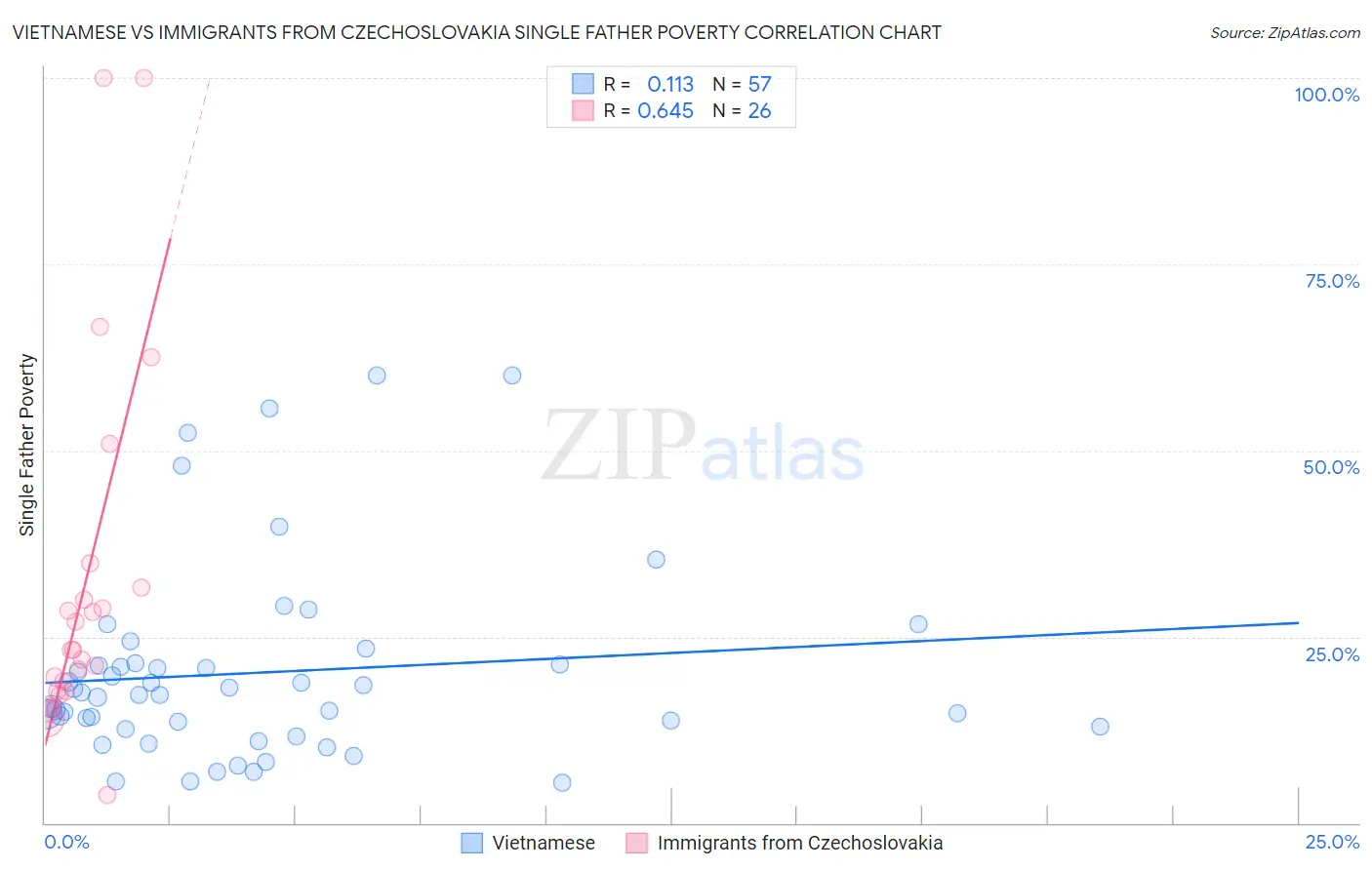 Vietnamese vs Immigrants from Czechoslovakia Single Father Poverty