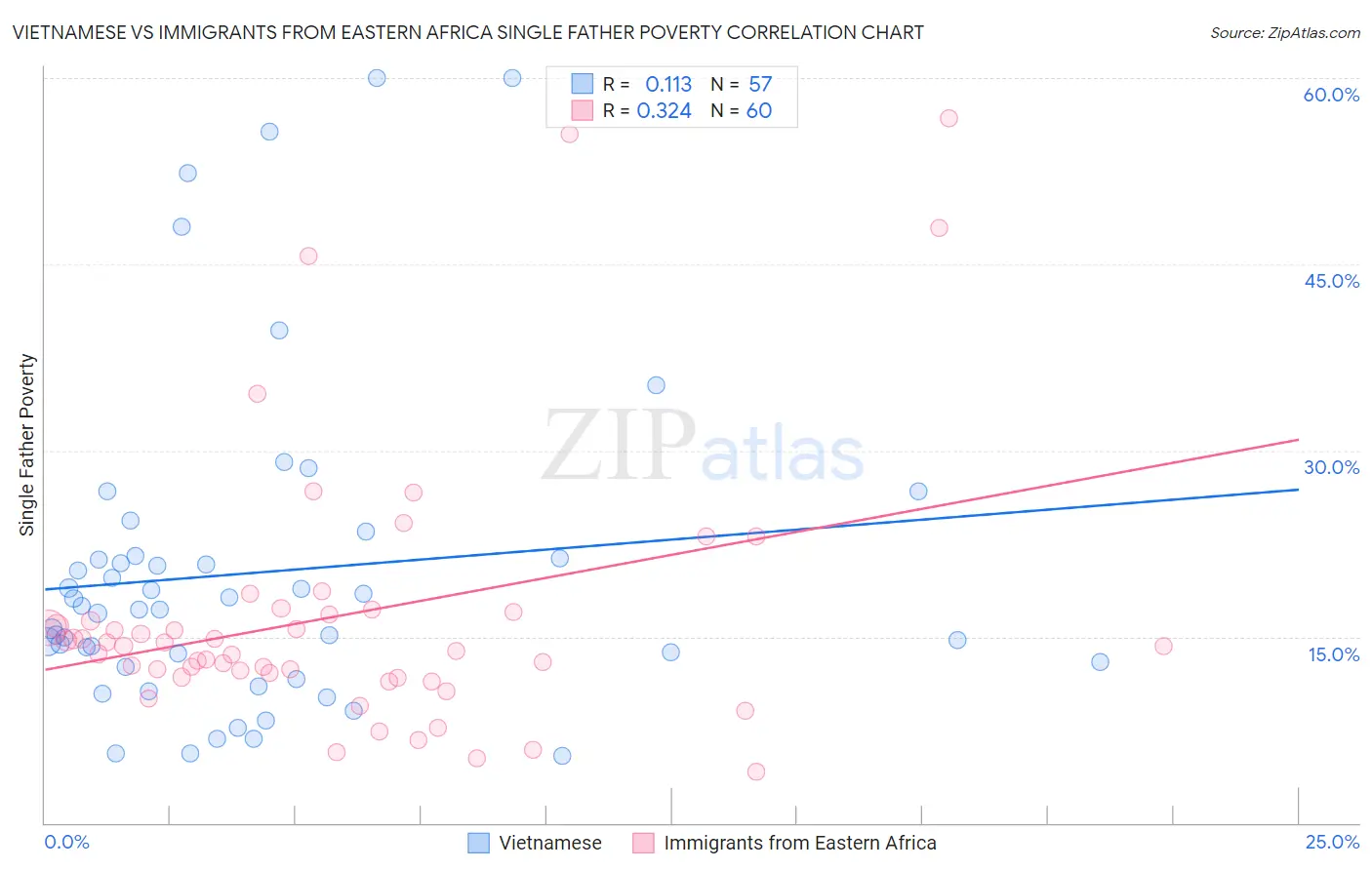 Vietnamese vs Immigrants from Eastern Africa Single Father Poverty