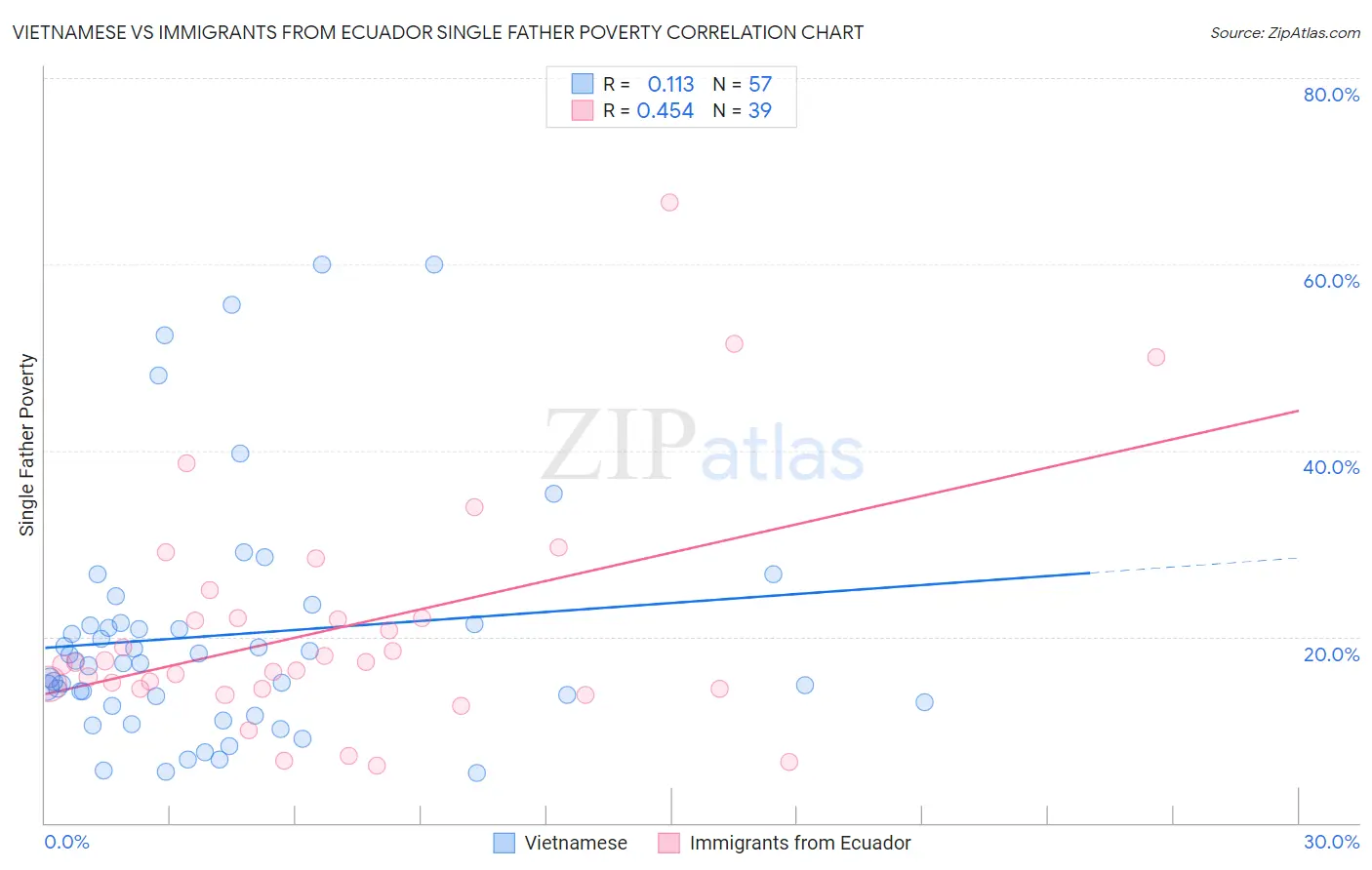 Vietnamese vs Immigrants from Ecuador Single Father Poverty