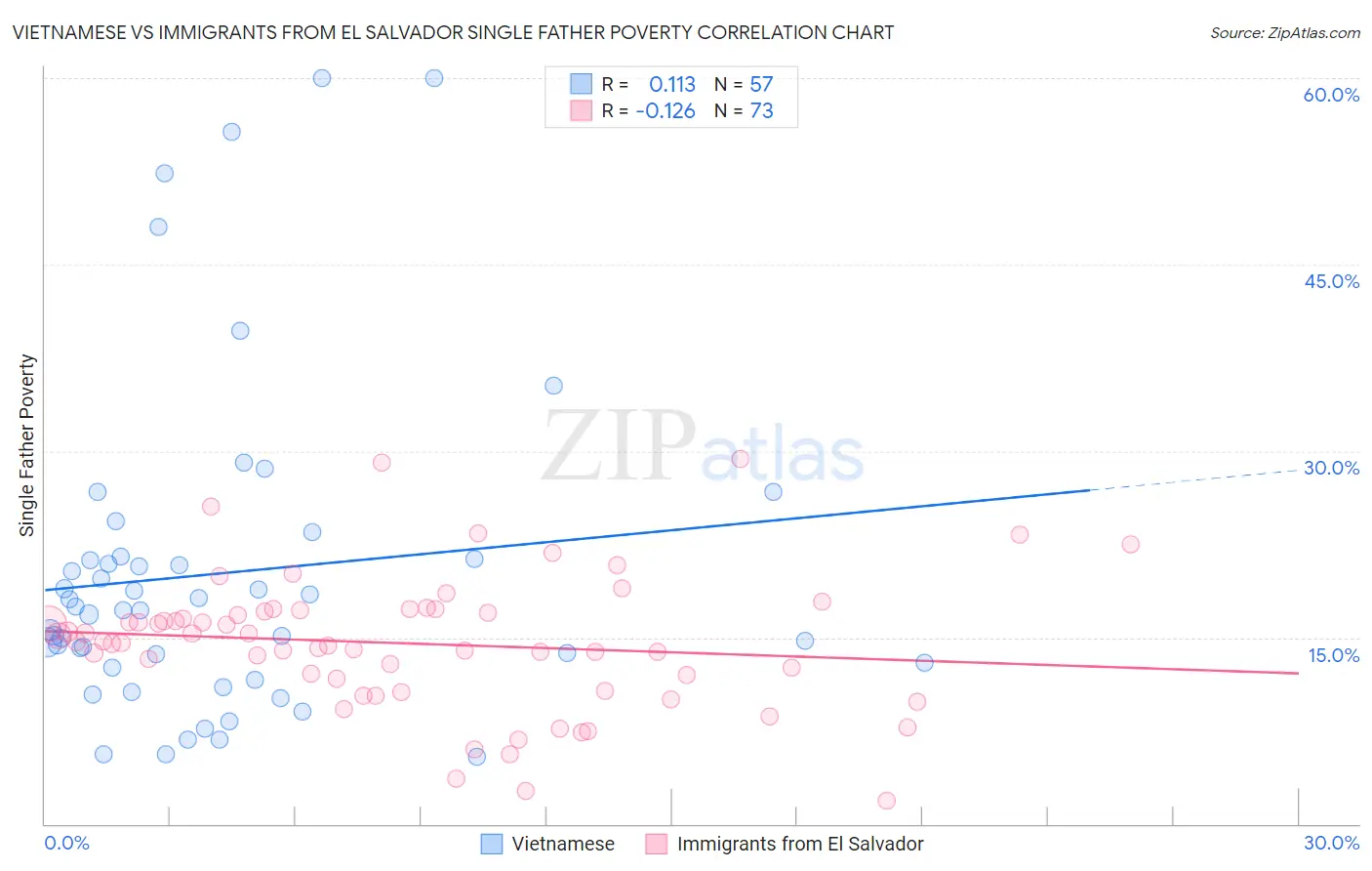 Vietnamese vs Immigrants from El Salvador Single Father Poverty