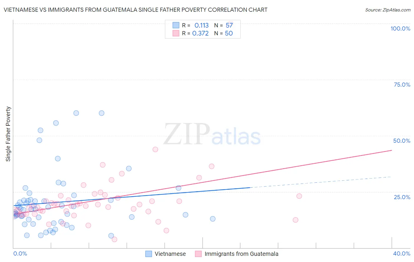 Vietnamese vs Immigrants from Guatemala Single Father Poverty