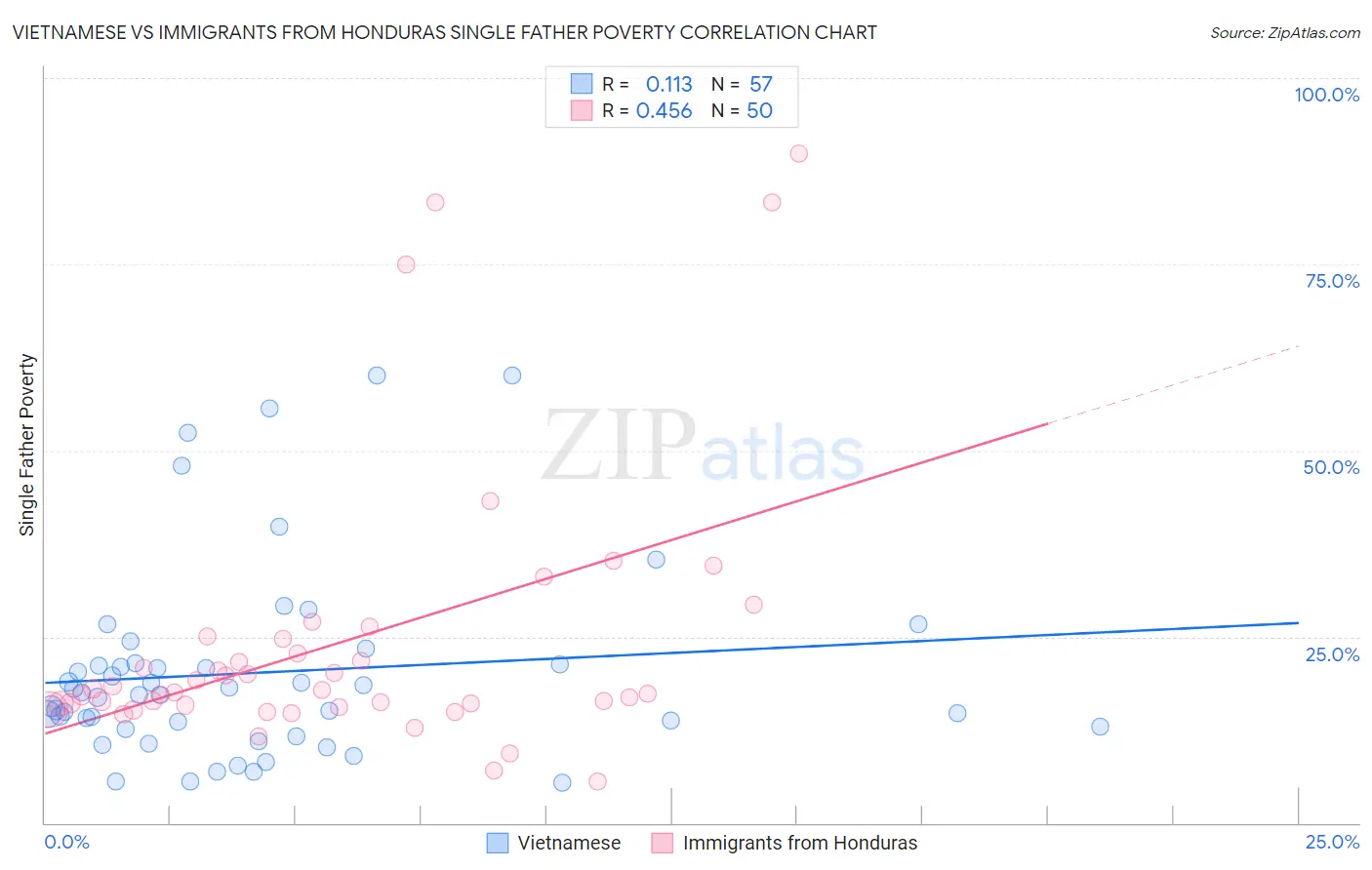 Vietnamese vs Immigrants from Honduras Single Father Poverty
