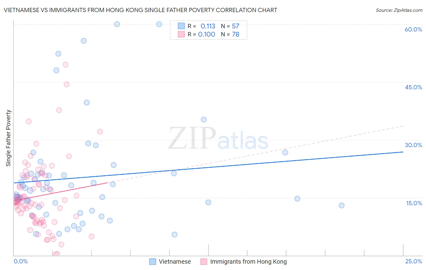 Vietnamese vs Immigrants from Hong Kong Single Father Poverty