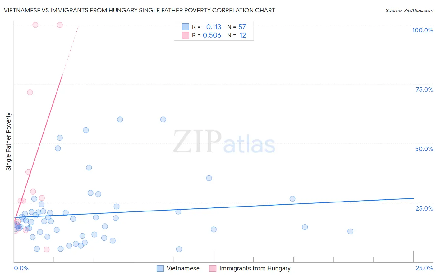 Vietnamese vs Immigrants from Hungary Single Father Poverty
