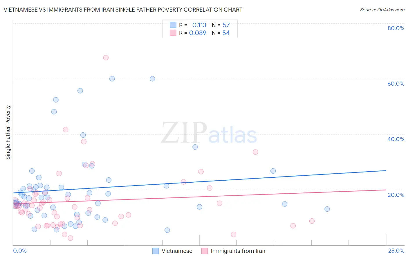 Vietnamese vs Immigrants from Iran Single Father Poverty