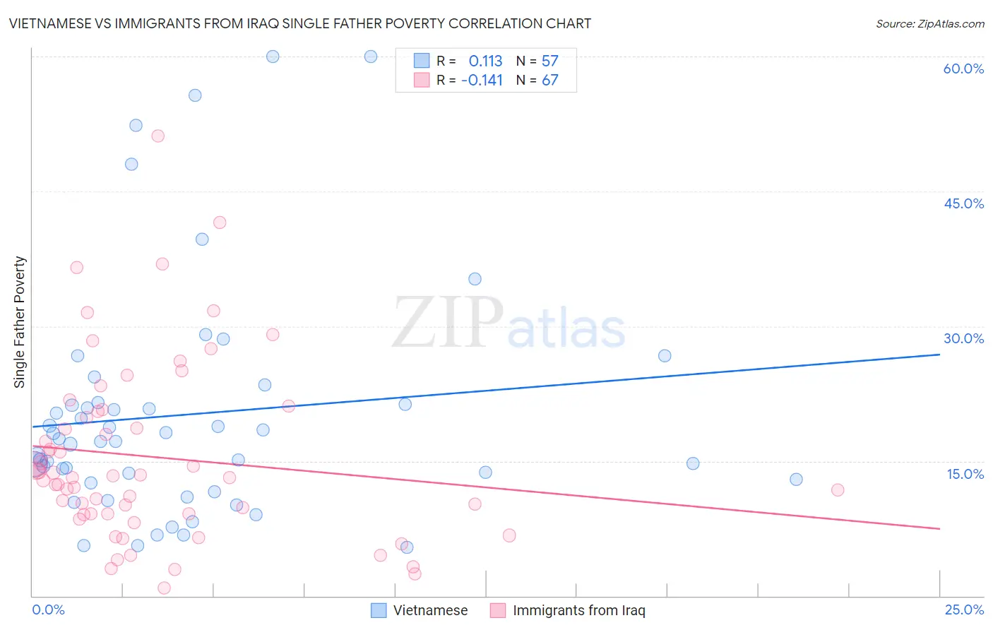 Vietnamese vs Immigrants from Iraq Single Father Poverty