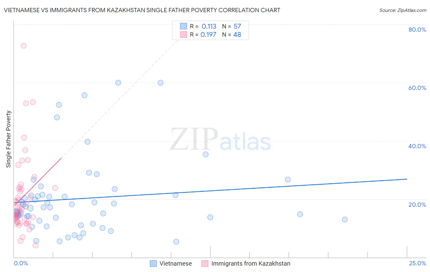 Vietnamese vs Immigrants from Kazakhstan Single Father Poverty