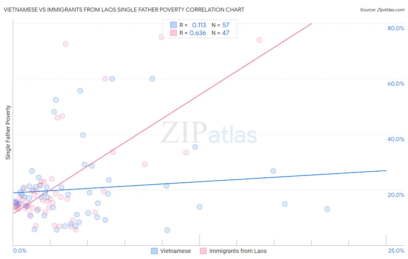 Vietnamese vs Immigrants from Laos Single Father Poverty