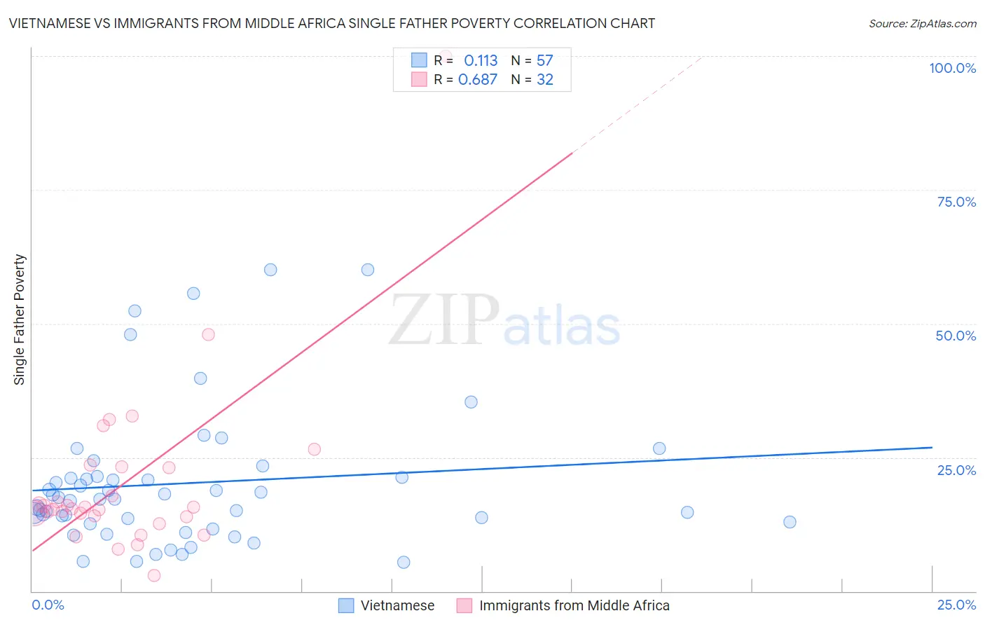 Vietnamese vs Immigrants from Middle Africa Single Father Poverty