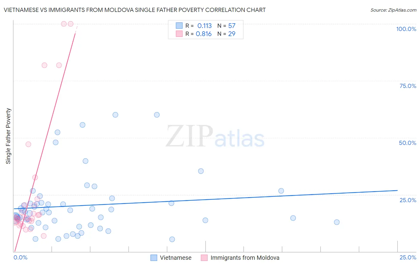 Vietnamese vs Immigrants from Moldova Single Father Poverty