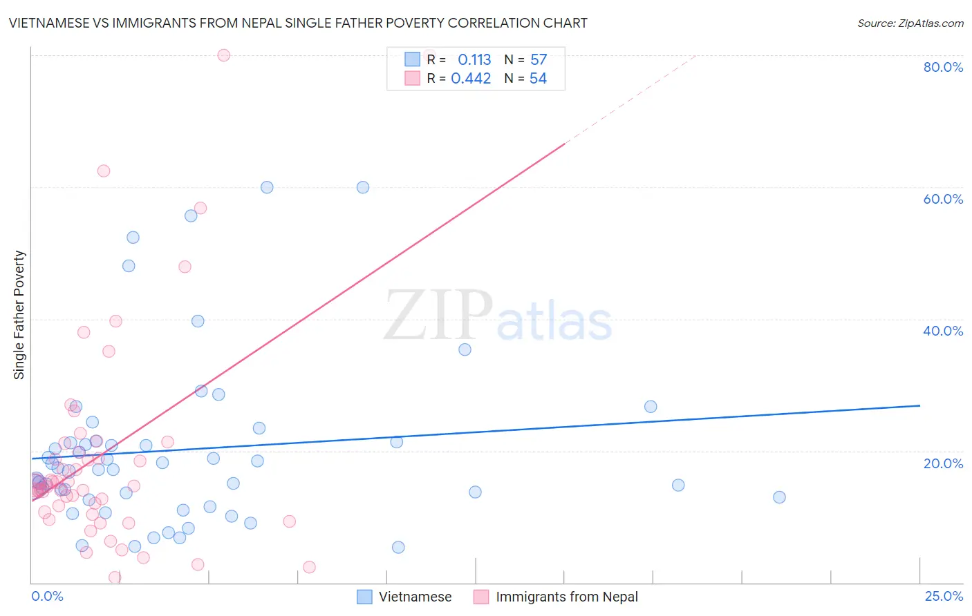 Vietnamese vs Immigrants from Nepal Single Father Poverty