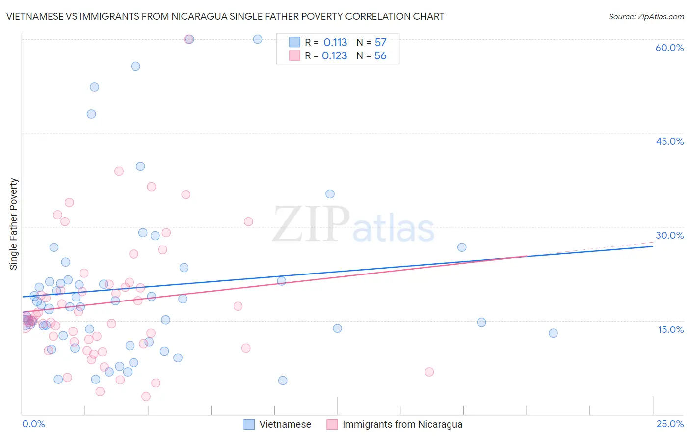 Vietnamese vs Immigrants from Nicaragua Single Father Poverty