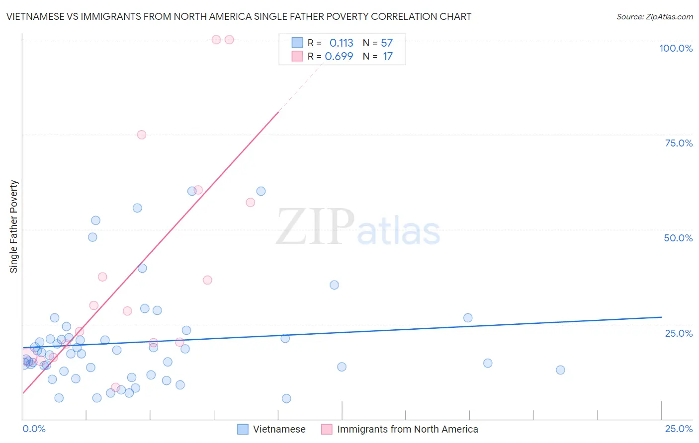 Vietnamese vs Immigrants from North America Single Father Poverty