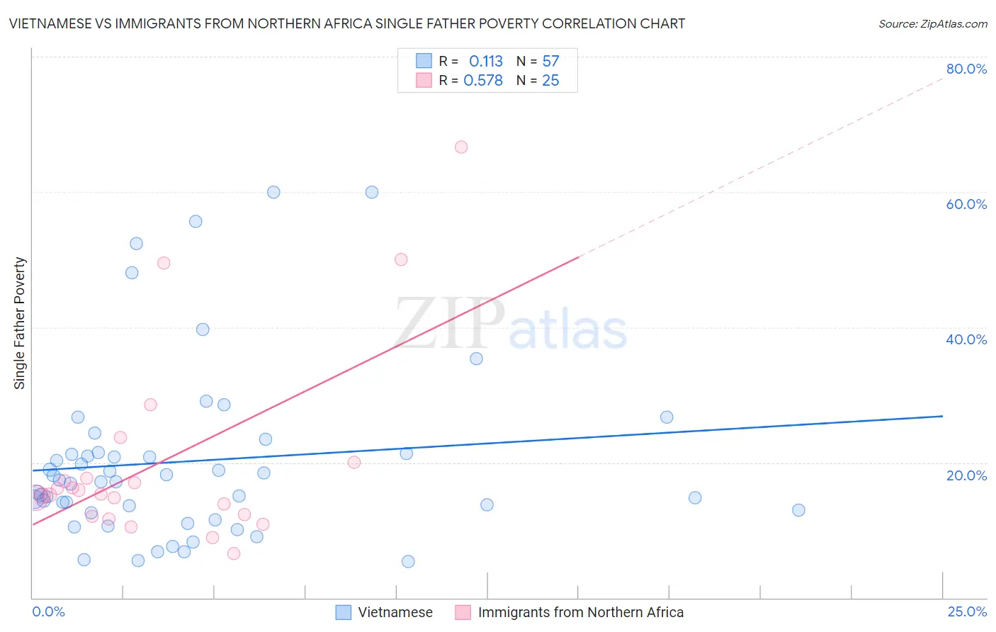 Vietnamese vs Immigrants from Northern Africa Single Father Poverty