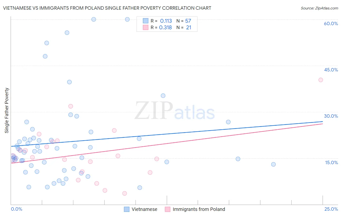 Vietnamese vs Immigrants from Poland Single Father Poverty