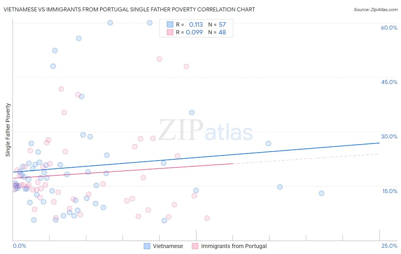 Vietnamese vs Immigrants from Portugal Single Father Poverty