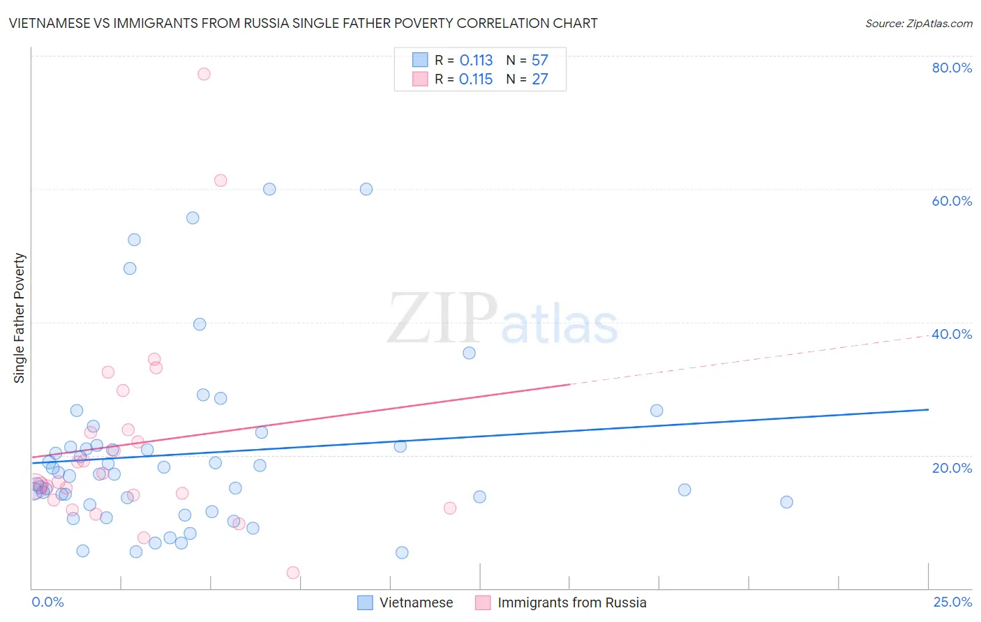 Vietnamese vs Immigrants from Russia Single Father Poverty