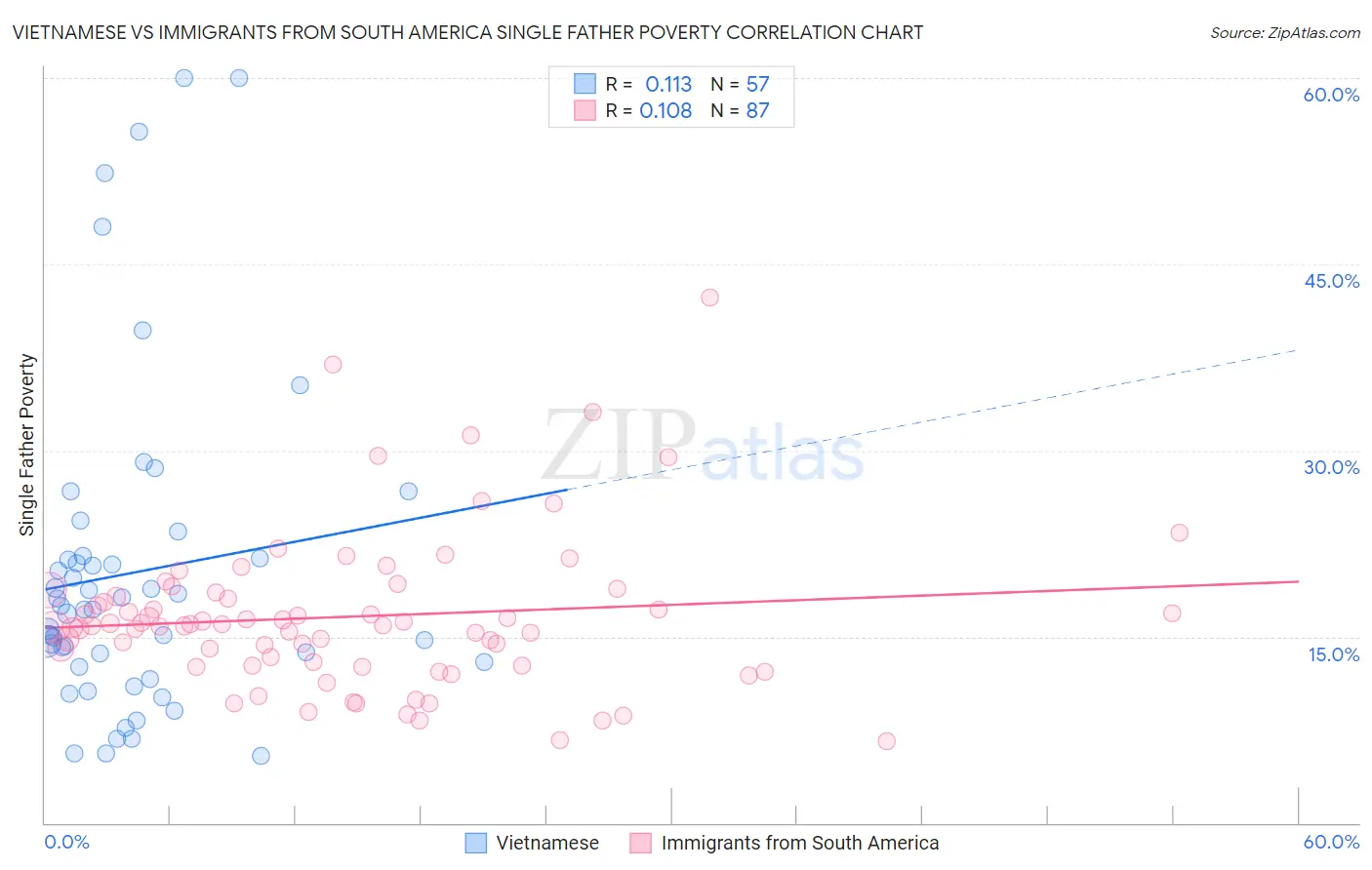 Vietnamese vs Immigrants from South America Single Father Poverty