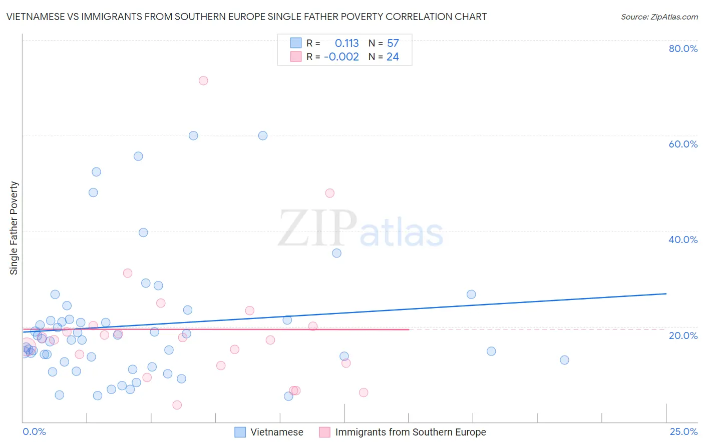 Vietnamese vs Immigrants from Southern Europe Single Father Poverty