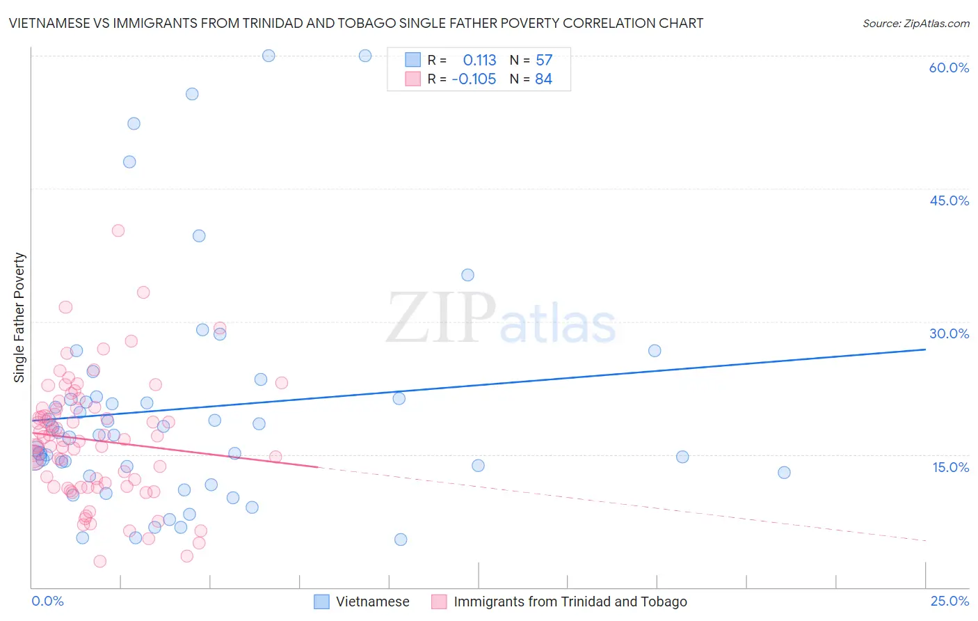 Vietnamese vs Immigrants from Trinidad and Tobago Single Father Poverty