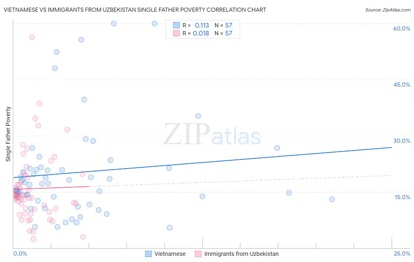 Vietnamese vs Immigrants from Uzbekistan Single Father Poverty
